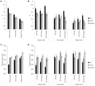 Multisensory Perceptual Biases for Social and Reward Associations